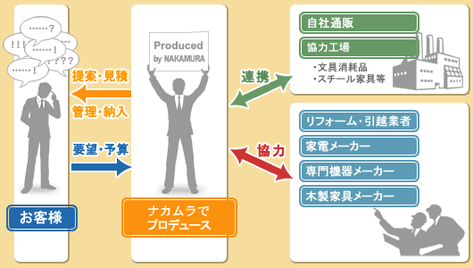 ワンストップでお手伝い:イメージ画像 ワンストップでお手伝い:イメージ画像